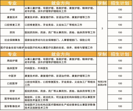 石家庄同仁医学院与去年比增加了什么专业呢？