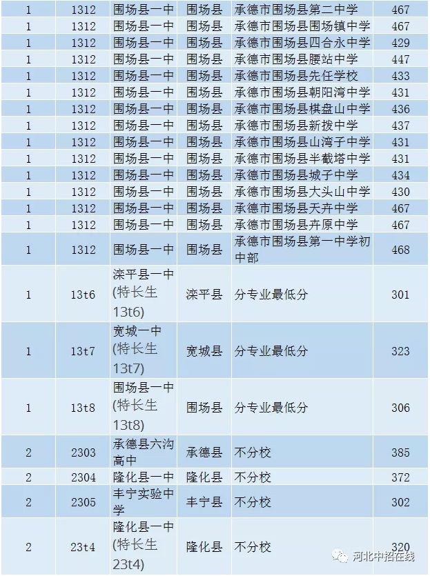 2020承德普通高中学校招生计划及人数_河北同仁医学院