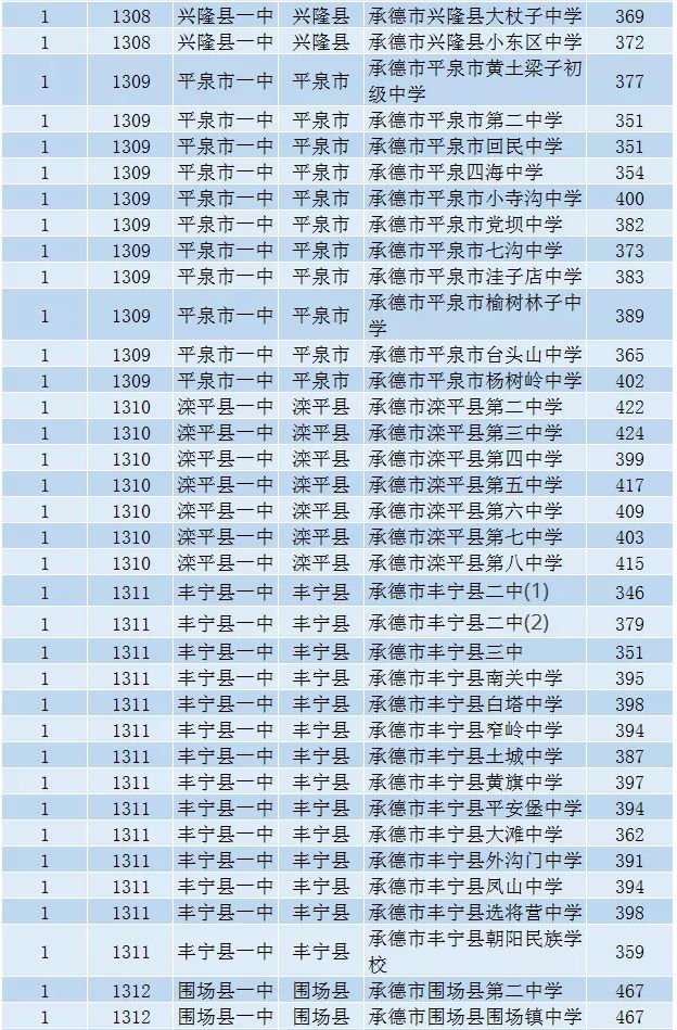 2020承德普通高中学校招生计划及人数_河北同仁医学院