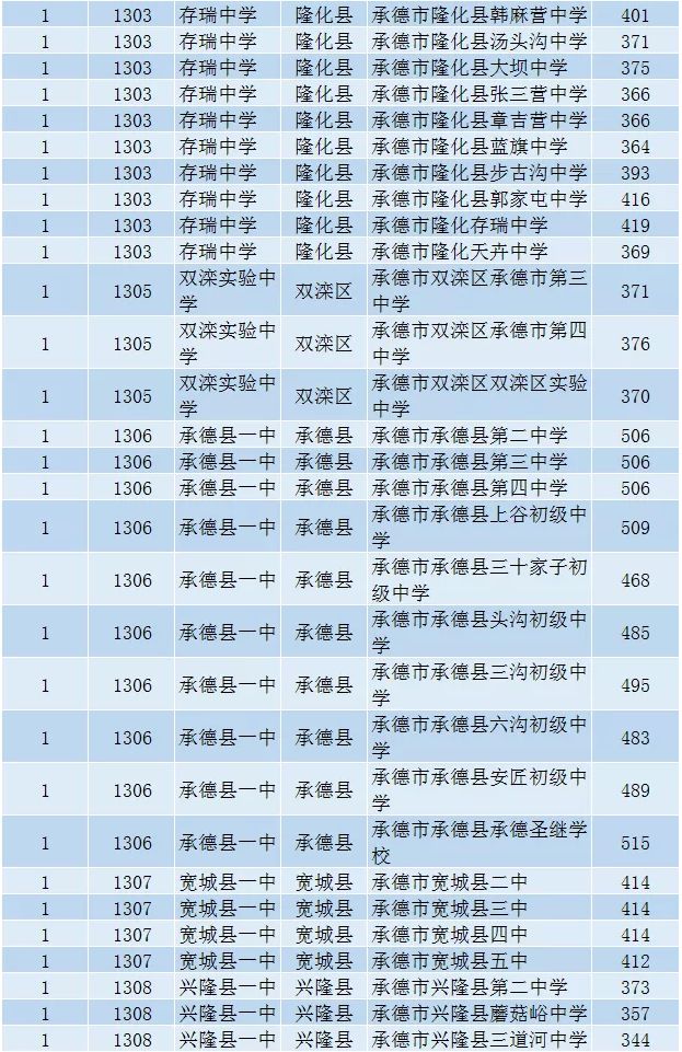 2020承德普通高中学校招生计划及人数_河北同仁医学院