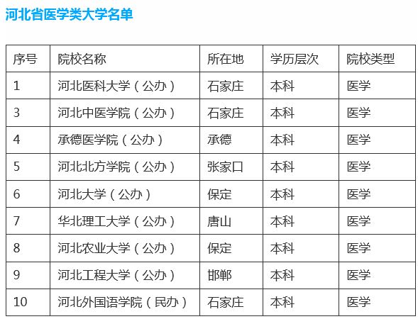 河北省内有哪些本科医学院校可以报考？