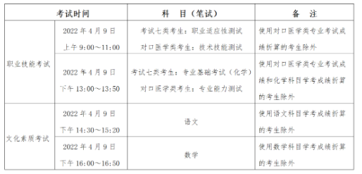 2022年河北省普通高职单招考试七类、对口医学类联考工作实施方案