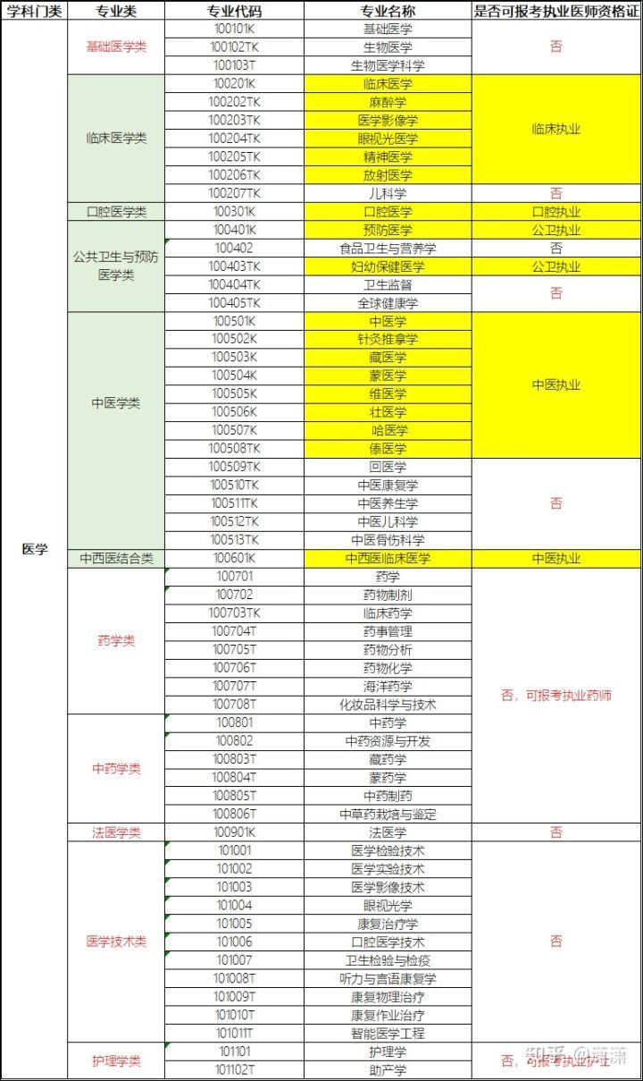 河北同仁医学院有哪些专业可以报考执业医师？