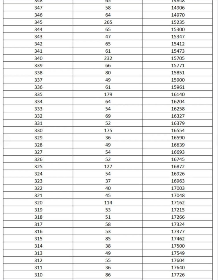 2022年河北省高职单招第七大类医学类一分一档表