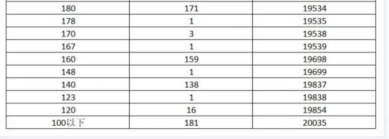 2022年河北省高职单招第七大类医学类一分一档表