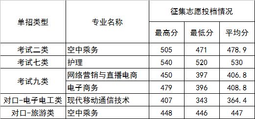 河北正定师范高等专科学校2022年对口医学类报考志愿和招生计划