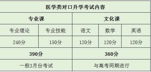 河北省医学类对口升学考试科目及分值