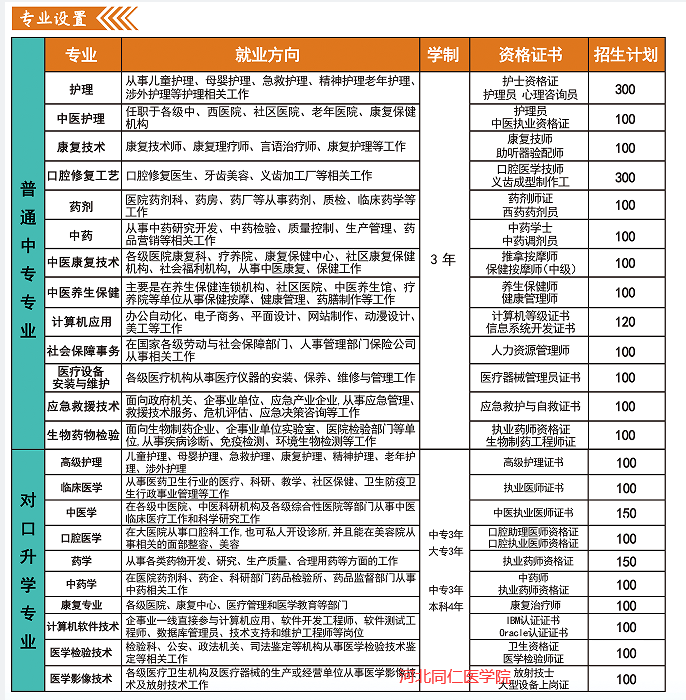 河北同仁医学院2023年新增生物制药检验专业