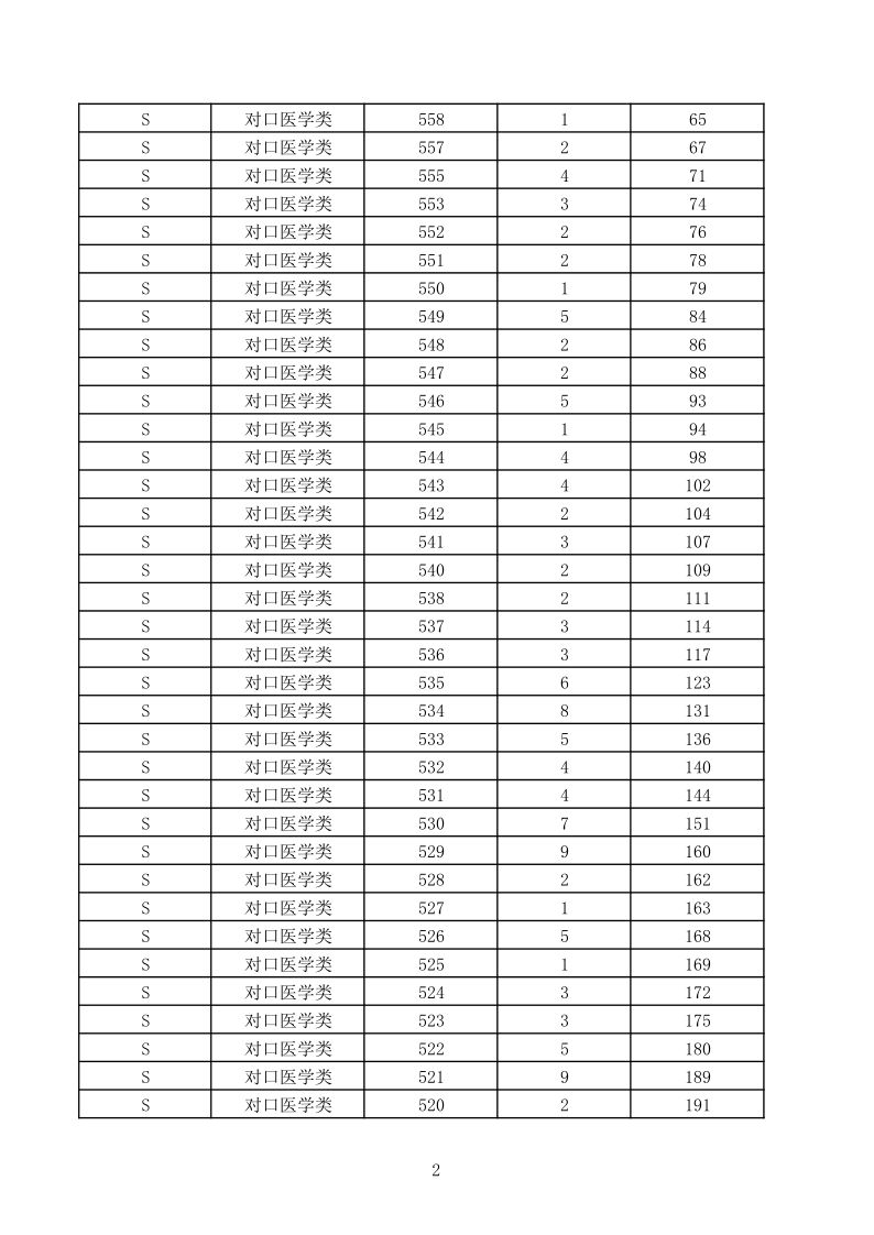 最新河北省高职单招考试七类和对口医学类录取控制分数线