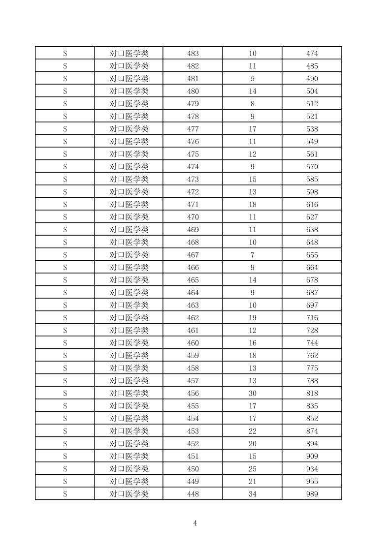 最新河北省高职单招考试七类和对口医学类录取控制分数线