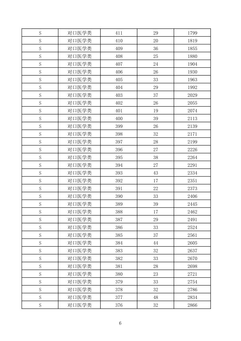 最新河北省高职单招考试七类和对口医学类录取控制分数线