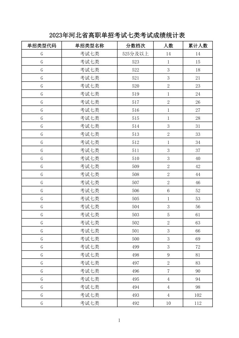 最新河北省高职单招考试七类和对口医学类录取控制分数线