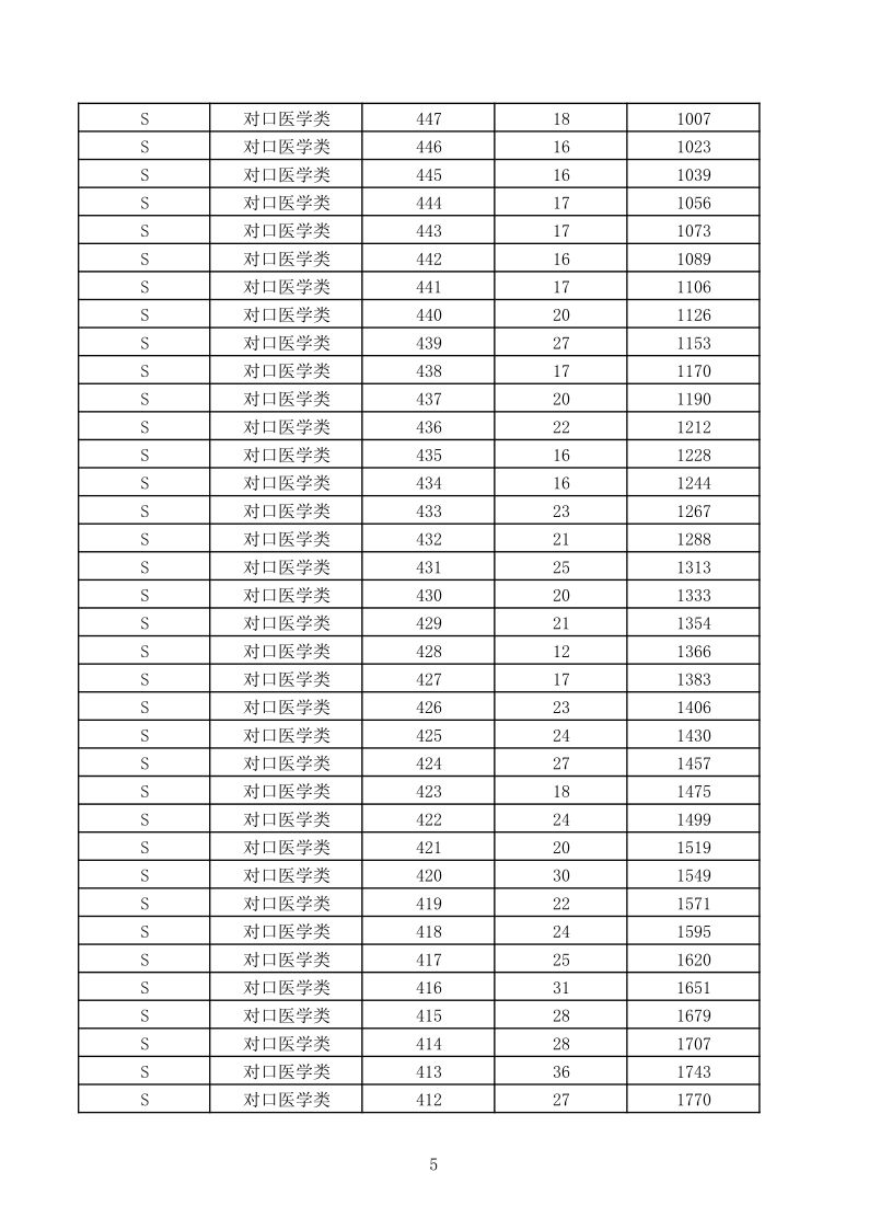 最新河北省高职单招考试七类和对口医学类录取控制分数线