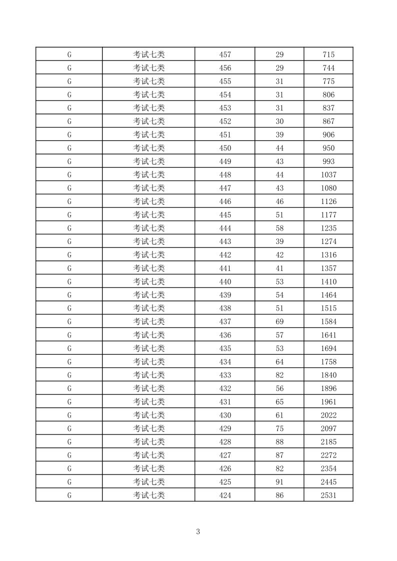 最新河北省高职单招考试七类和对口医学类录取控制分数线