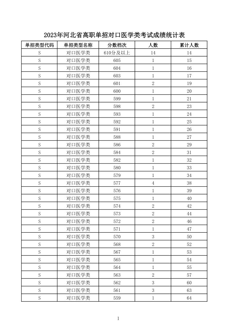 最新河北省高职单招考试七类和对口医学类录取控制分数线