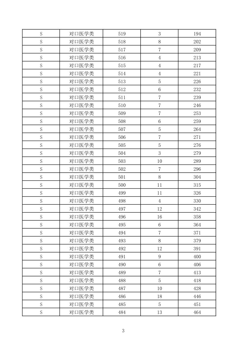 最新河北省高职单招考试七类和对口医学类录取控制分数线