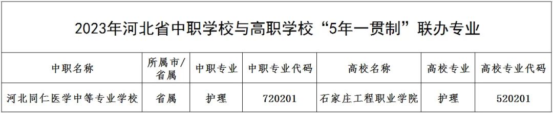 喜报!河北同仁医学院“3+2”、“5年一贯制”贯通培养项目顺利获批