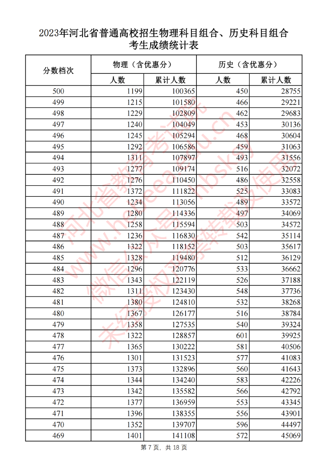2023年河北省普通高校招生物理科目组合、历史科目组合考生成绩统计表