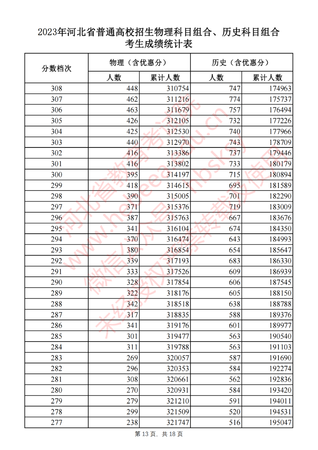 2023年河北省普通高校招生物理科目组合、历史科目组合考生成绩统计表