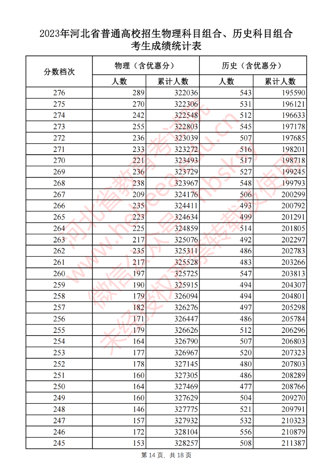 2023年河北省普通高校招生物理科目组合、历史科目组合考生成绩统计表