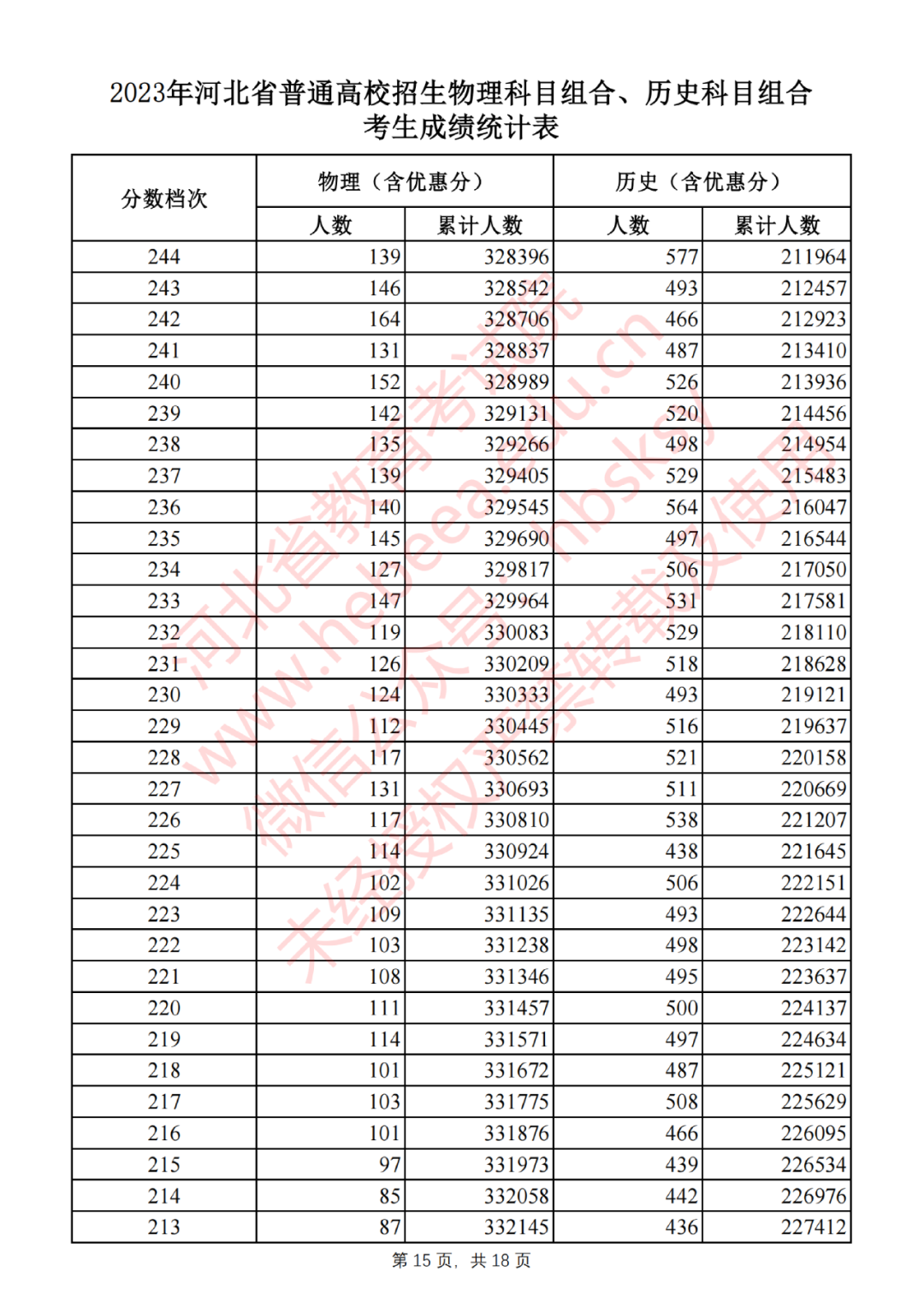 2023年河北省普通高校招生物理科目组合、历史科目组合考生成绩统计表