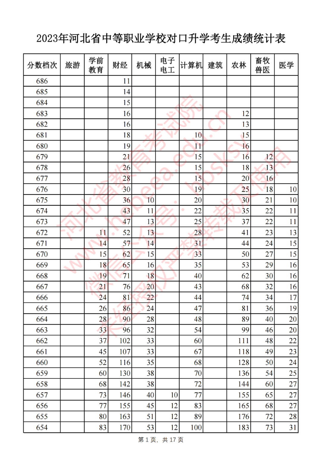 2023年河北省中等职业学校对口升学考生成绩统计表