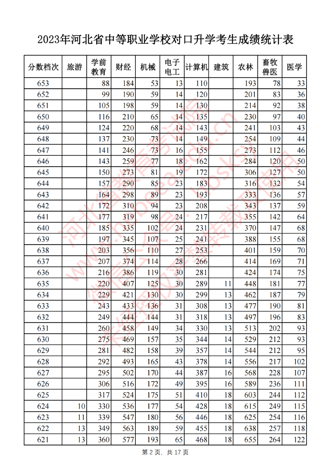 2023年河北省中等职业学校对口升学考生成绩统计表