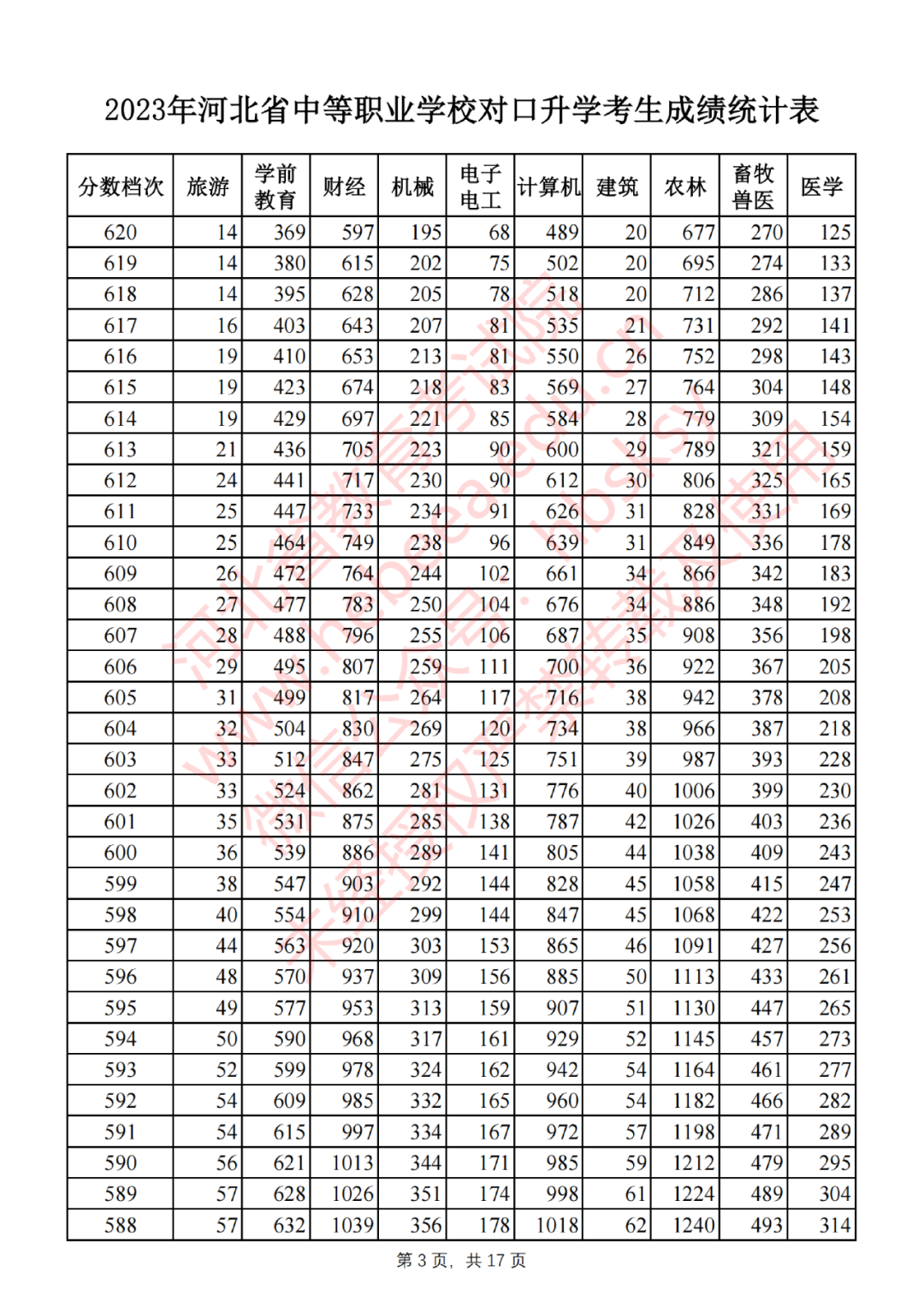 2023年河北省中等职业学校对口升学考生成绩统计表