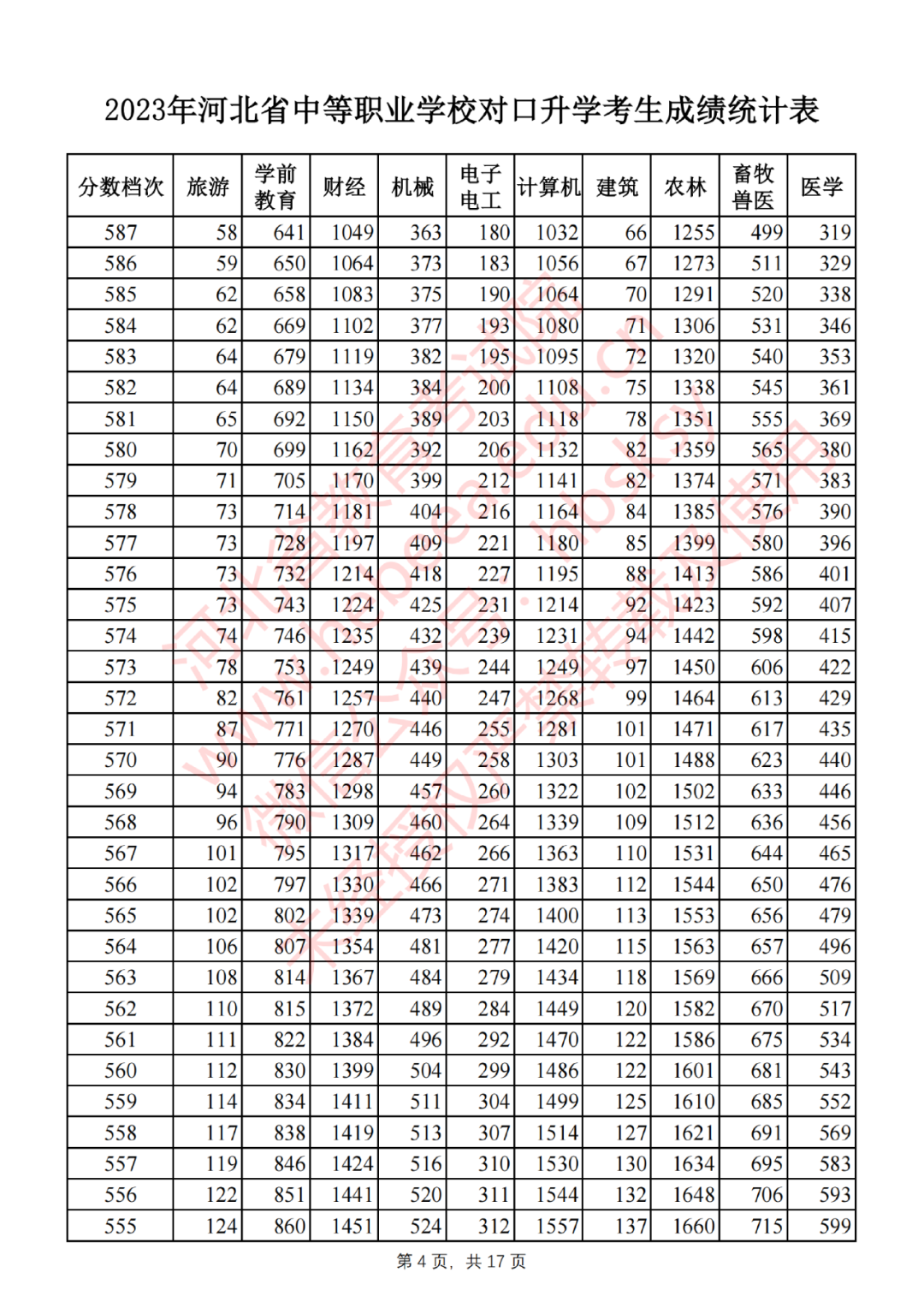 2023年河北省中等职业学校对口升学考生成绩统计表