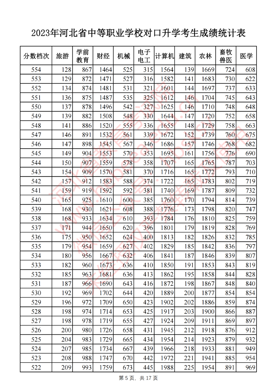 2023年河北省中等职业学校对口升学考生成绩统计表