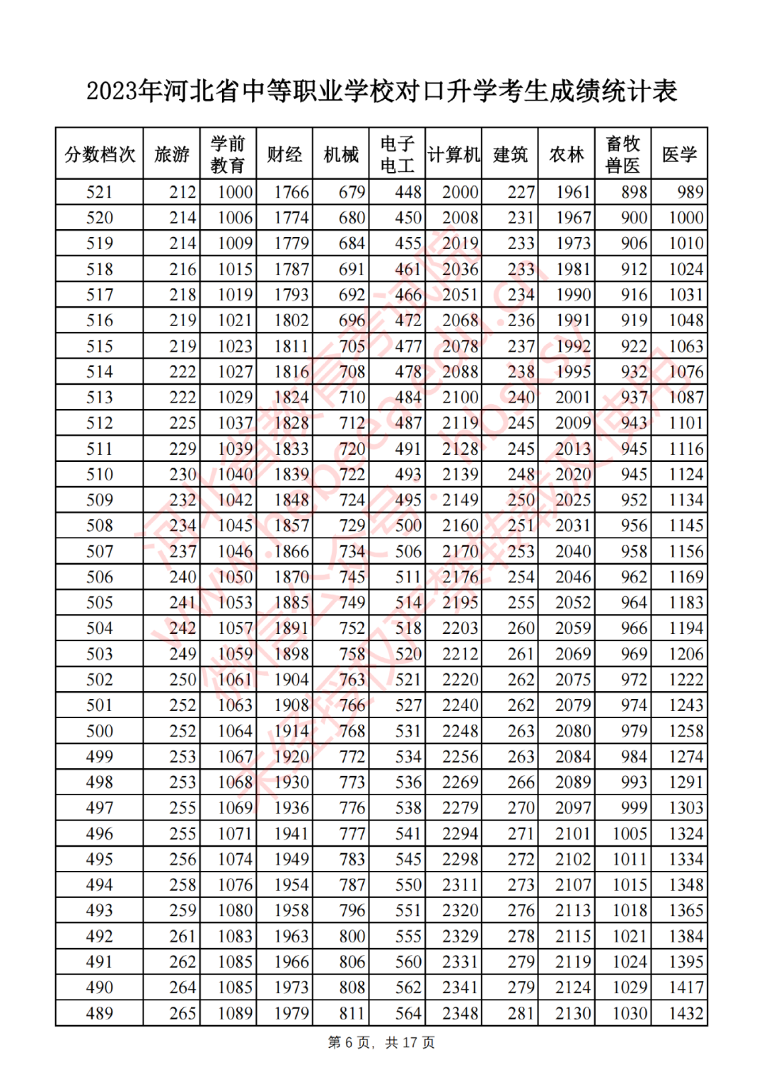 2023年河北省中等职业学校对口升学考生成绩统计表