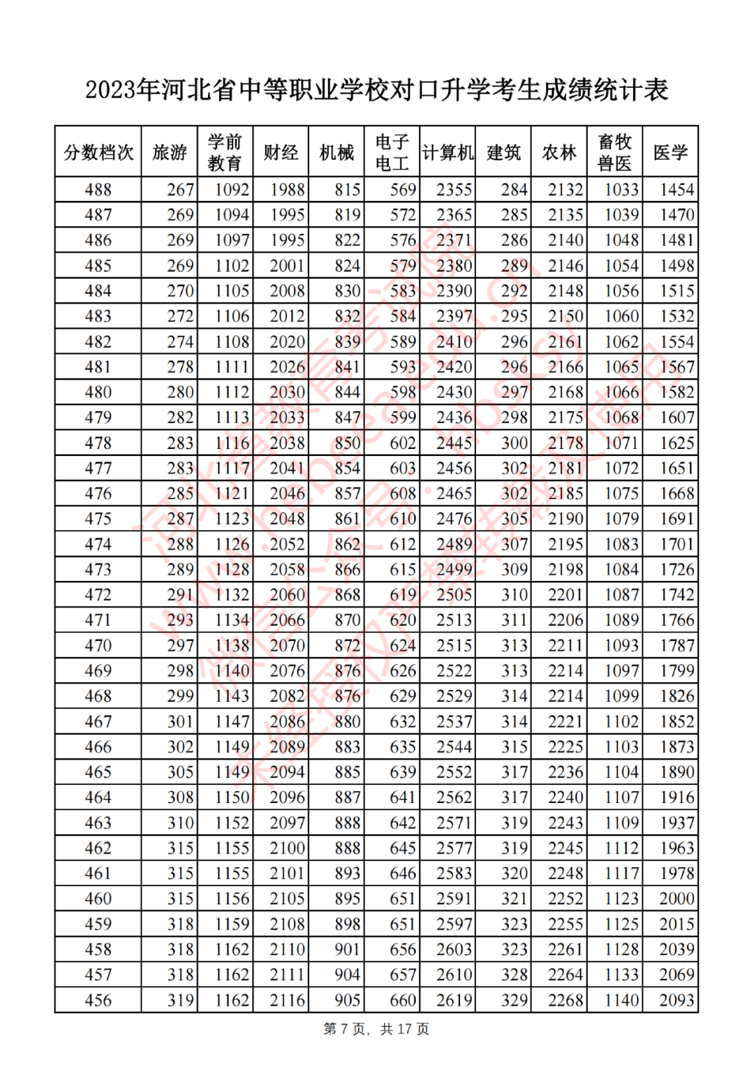 2023年河北省中等职业学校对口升学考生成绩统计表