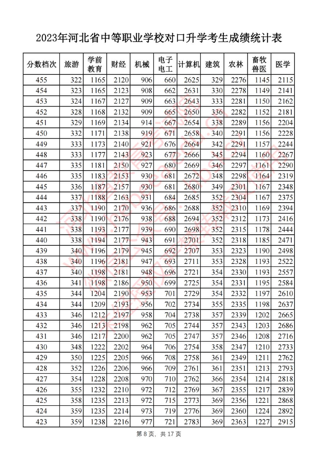 2023年河北省中等职业学校对口升学考生成绩统计表