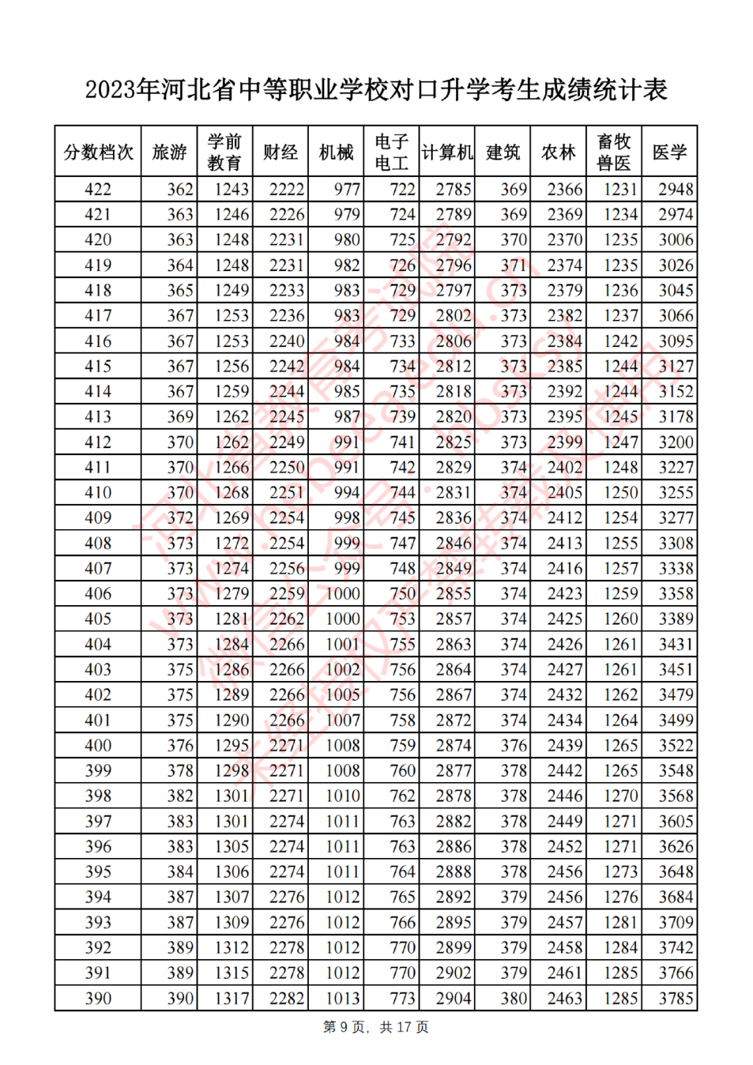 2023年河北省中等职业学校对口升学考生成绩统计表