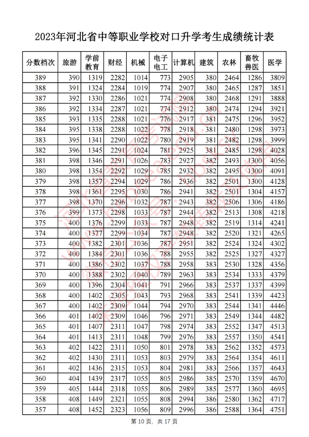 2023年河北省中等职业学校对口升学考生成绩统计表