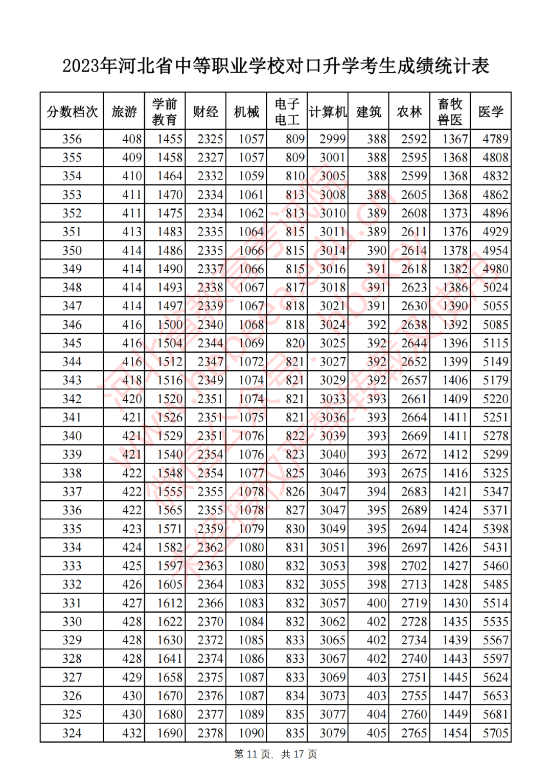 2023年河北省中等职业学校对口升学考生成绩统计表