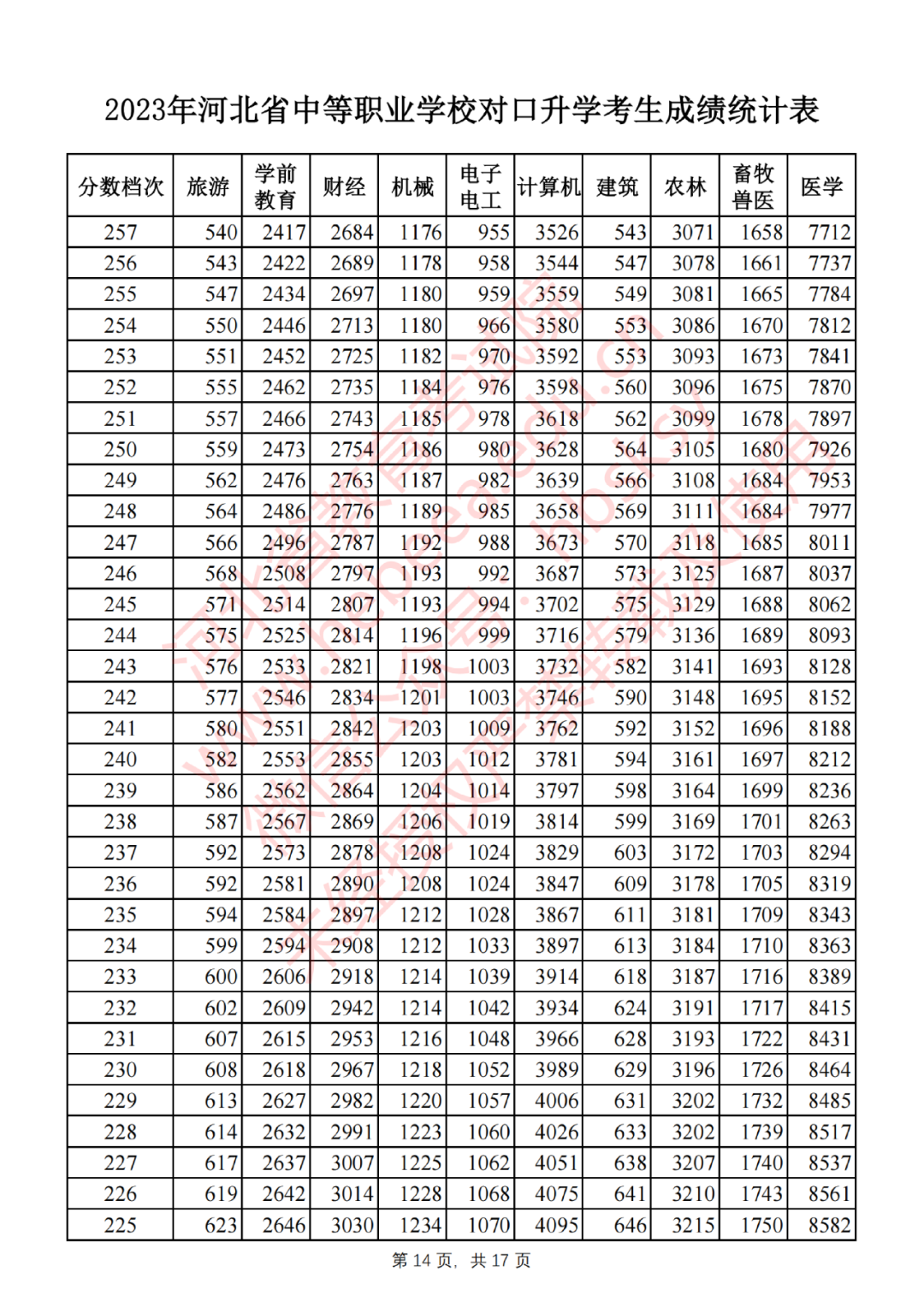 2023年河北省中等职业学校对口升学考生成绩统计表