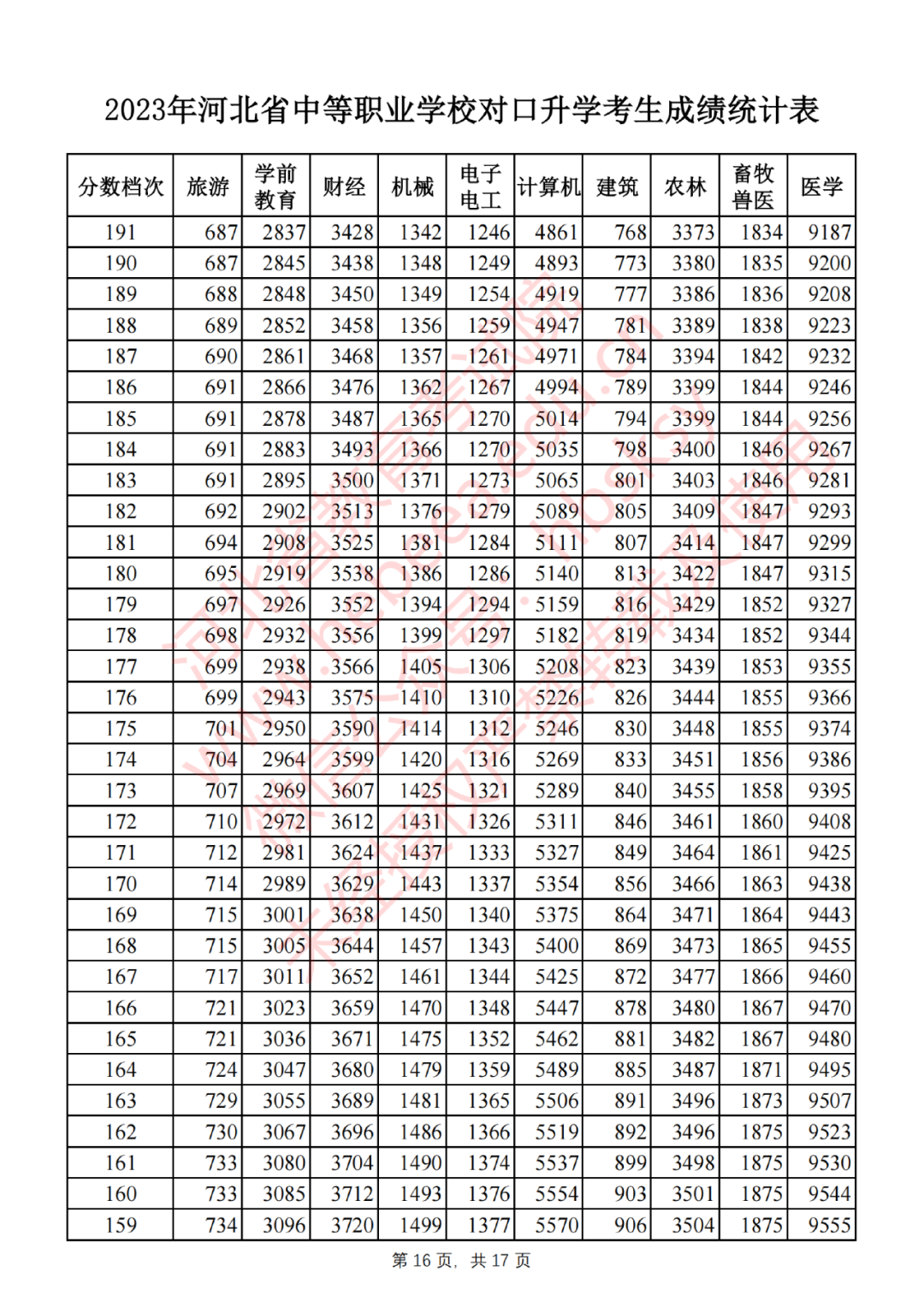 2023年河北省中等职业学校对口升学考生成绩统计表