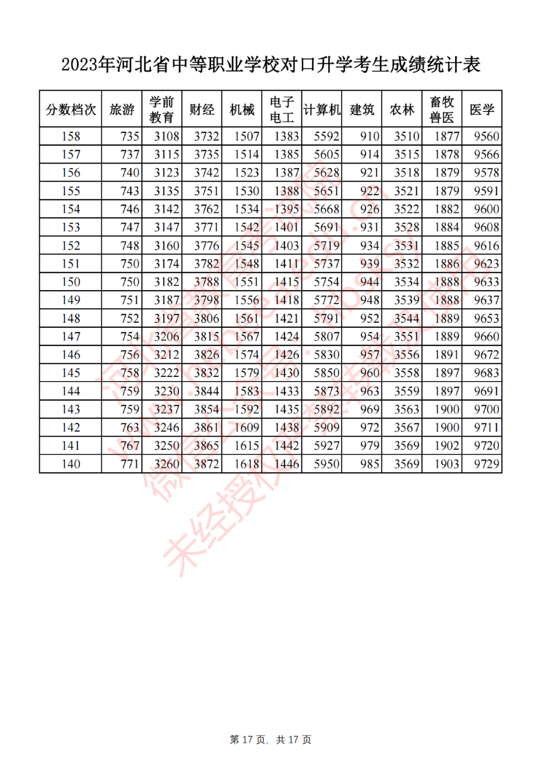 2023年河北省中等职业学校对口升学考生成绩统计表