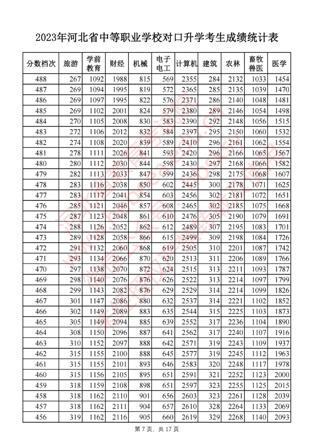 2023年河北省中等职业学校对口升学考生成绩一分一档表