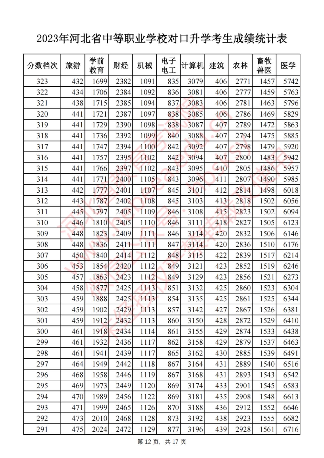 2023年河北省中等职业学校对口升学考生成绩一分一档表