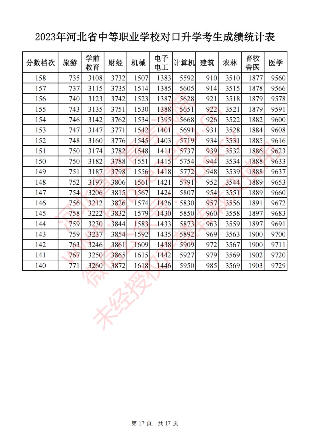 2023年河北省中等职业学校对口升学考生成绩一分一档表