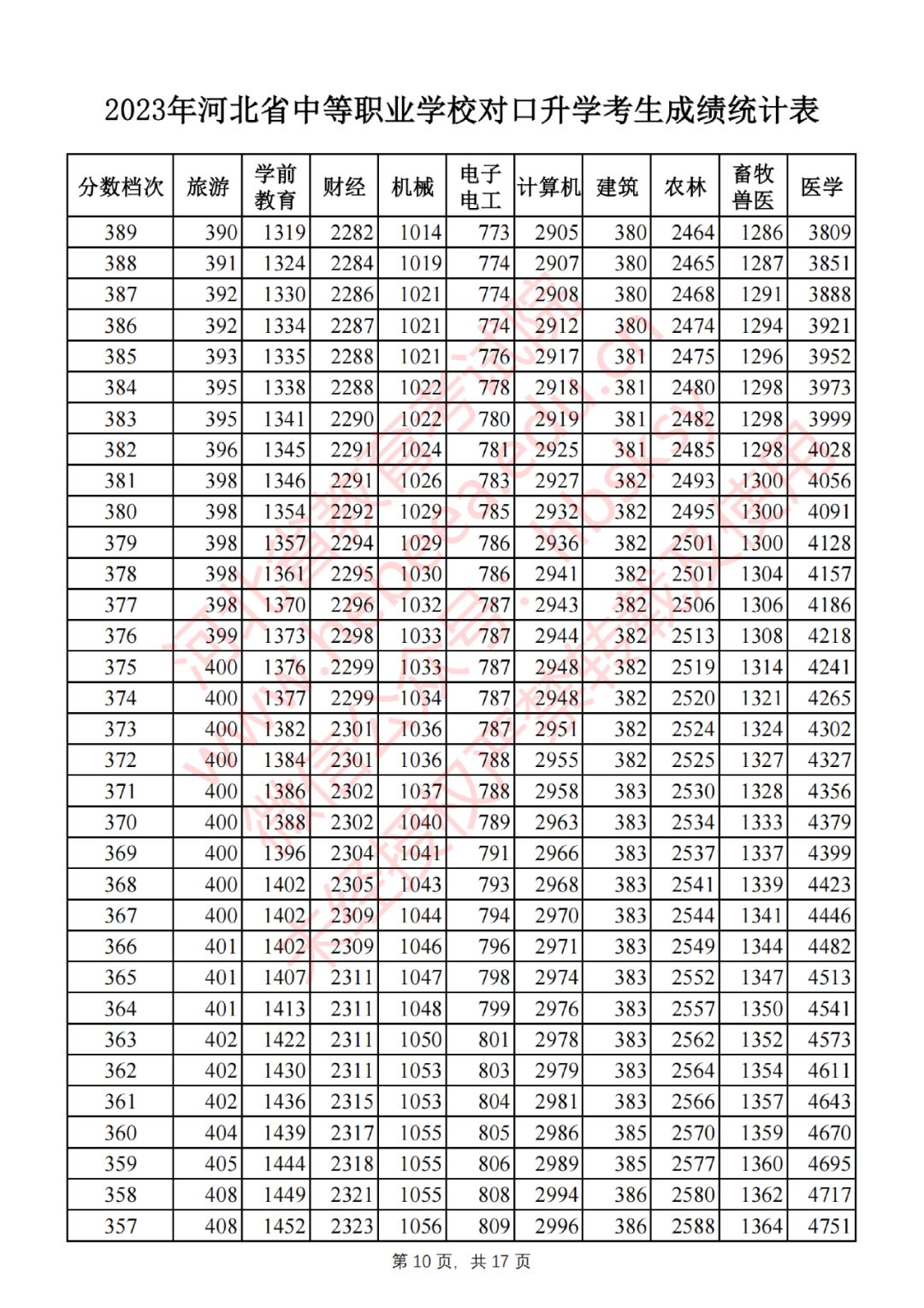 2023年河北省中等职业学校对口升学考生成绩一分一档表