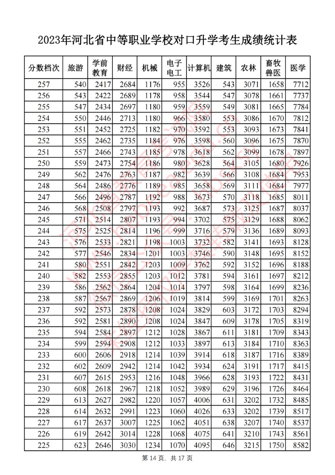 2023年河北省中等职业学校对口升学考生成绩一分一档表