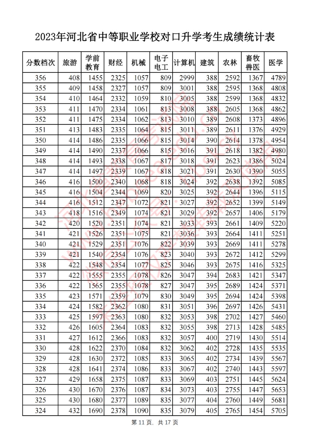 2023年河北省中等职业学校对口升学考生成绩一分一档表