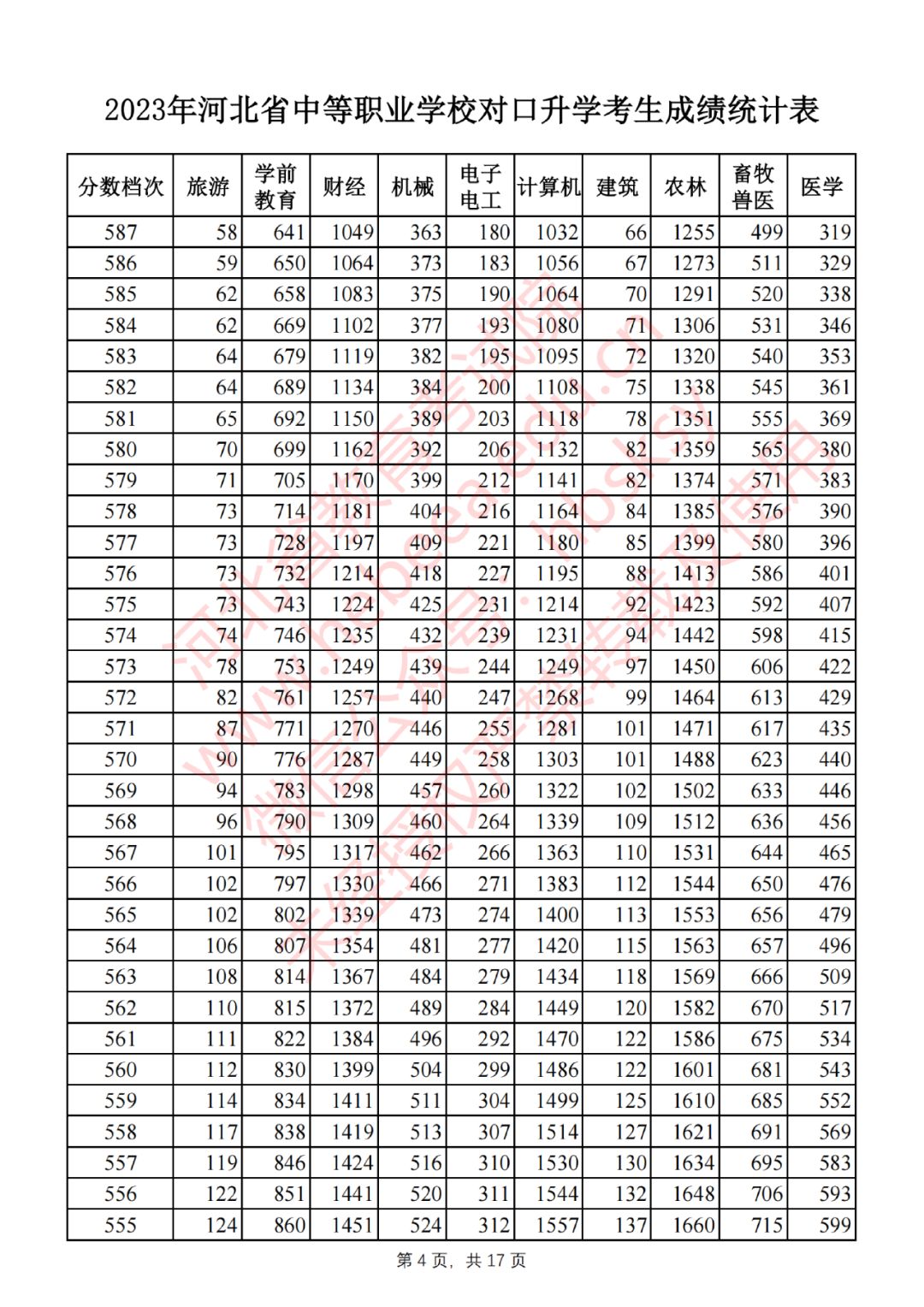 2023年河北省中等职业学校对口升学考生成绩一分一档表