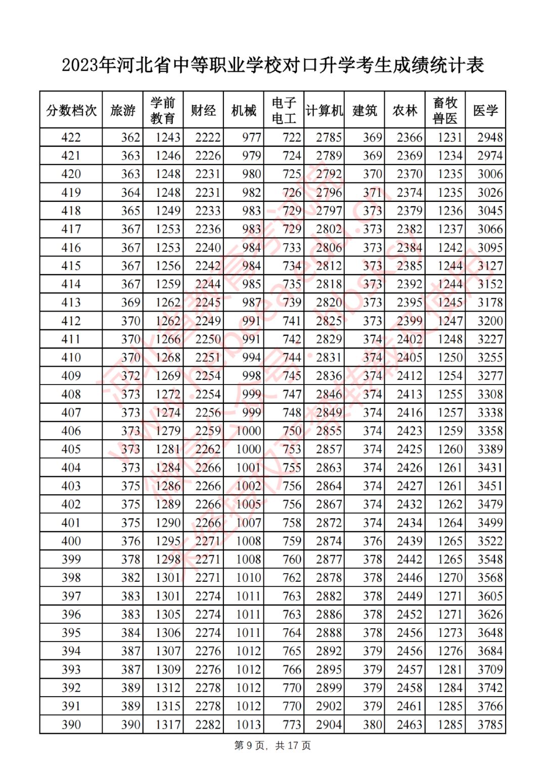 2023年河北省中等职业学校对口升学考生成绩一分一档表