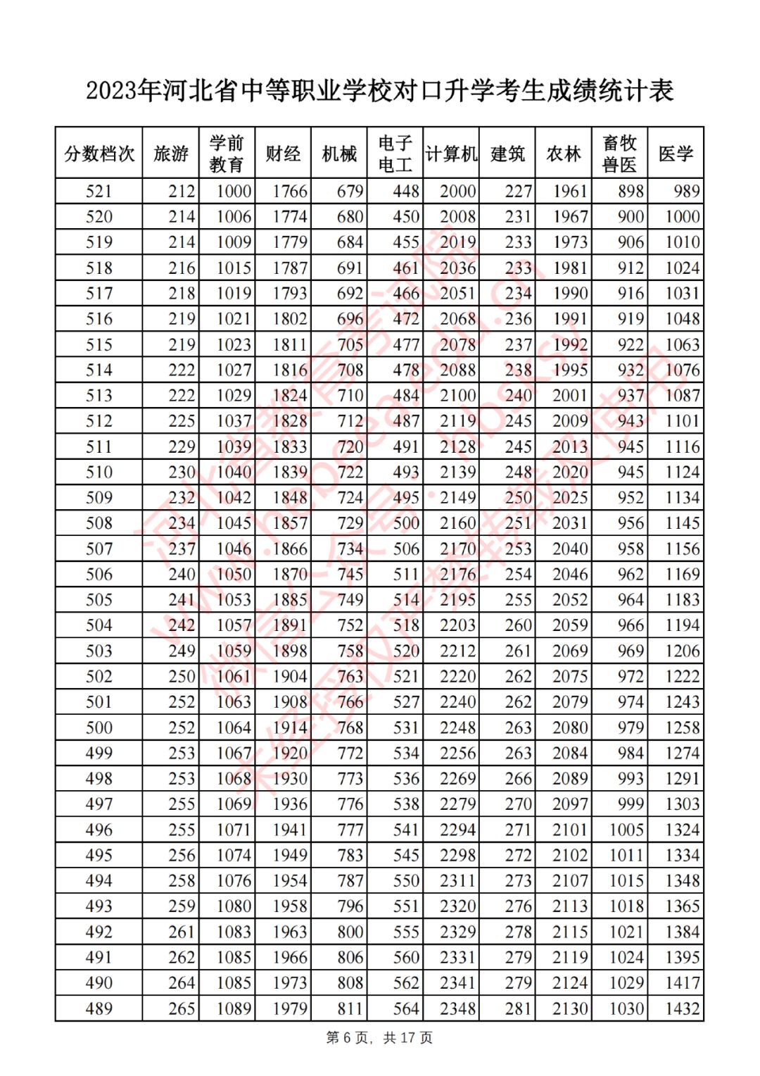 2023年河北省中等职业学校对口升学考生成绩一分一档表