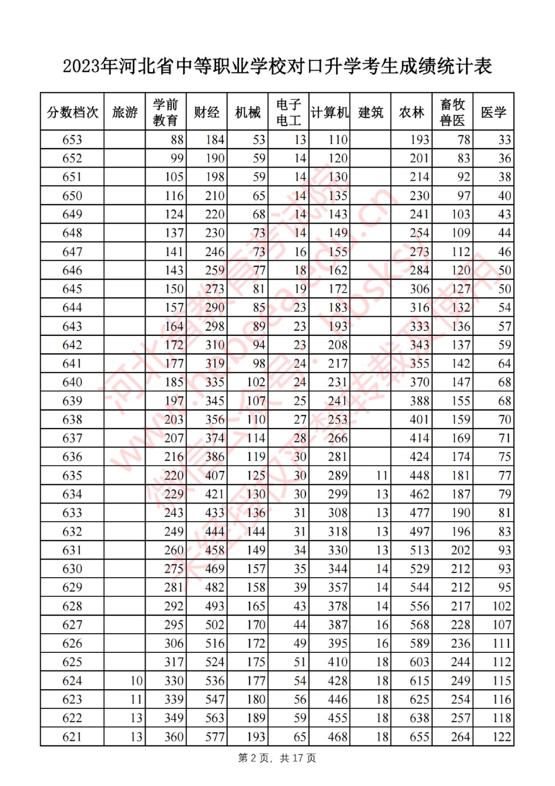 2023年河北省中等职业学校对口升学考生成绩一分一档表