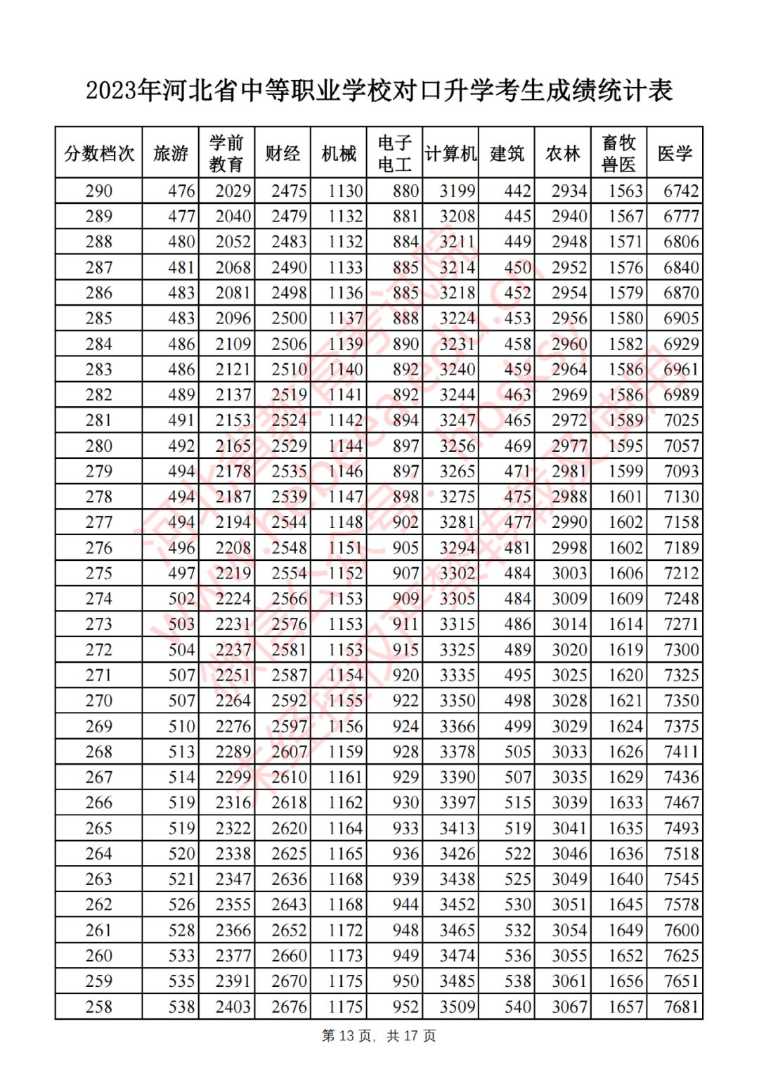 2023年河北省中等职业学校对口升学考生成绩一分一档表